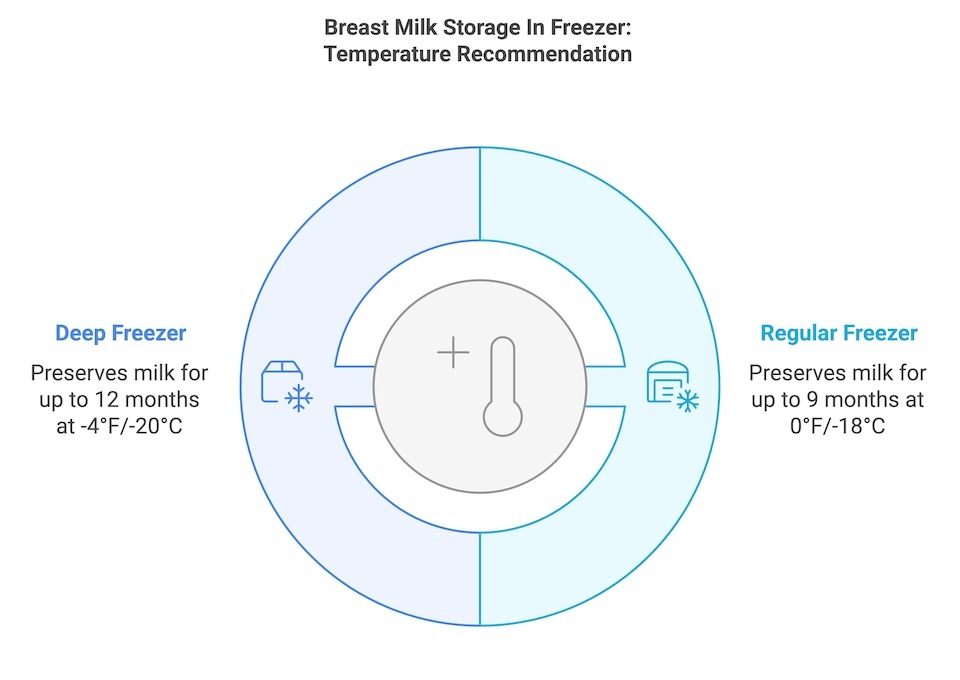 Breast Milk Storage In Freezer-Temperature Recommendation